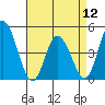 Murderkill River entrance tide chart for Friday, April 12, 2024