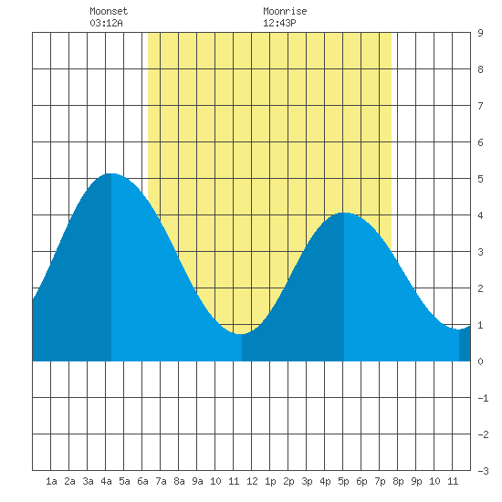 Murderkill River entrance tide chart for Tuesday, April 16, 2024