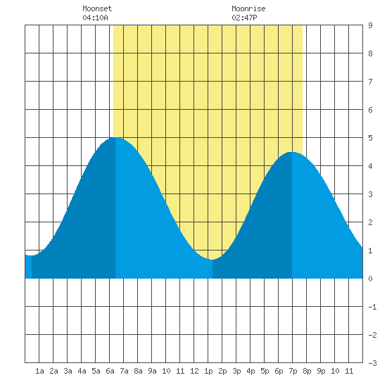 Murderkill River entrance tide chart for Thursday, April 18, 2024