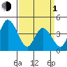 Murderkill River entrance tide chart for Monday, April 1, 2024