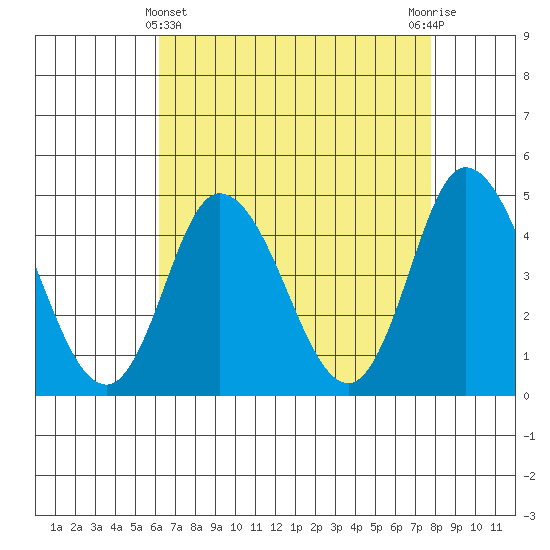 Murderkill River entrance tide chart for Monday, April 22, 2024