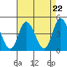 Murderkill River entrance tide chart for Monday, April 22, 2024