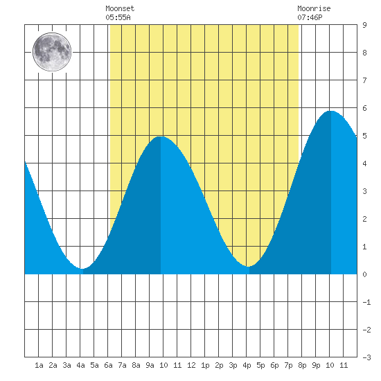 Murderkill River entrance tide chart for Tuesday, April 23, 2024