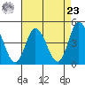 Murderkill River entrance tide chart for Tuesday, April 23, 2024