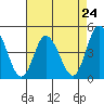 Murderkill River entrance tide chart for Wednesday, April 24, 2024