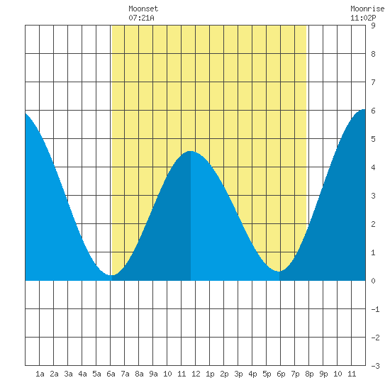 Murderkill River entrance tide chart for Friday, April 26, 2024