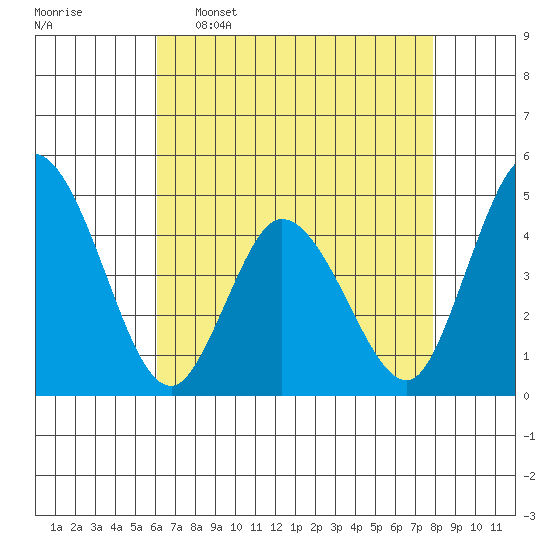 Murderkill River entrance tide chart for Saturday, April 27, 2024