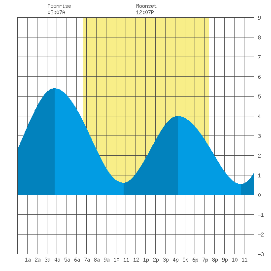 Murderkill River entrance tide chart for Tuesday, April 2, 2024