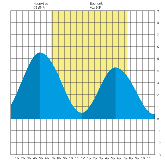 Murderkill River entrance tide chart for Wednesday, April 3, 2024