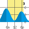 Murderkill River entrance tide chart for Wednesday, April 3, 2024