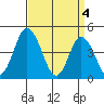 Murderkill River entrance tide chart for Thursday, April 4, 2024