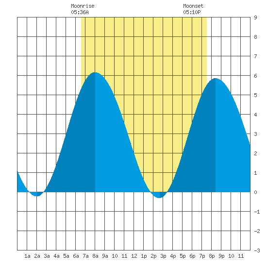 Murderkill River entrance tide chart for Saturday, April 6, 2024