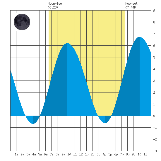 Murderkill River entrance tide chart for Monday, April 8, 2024