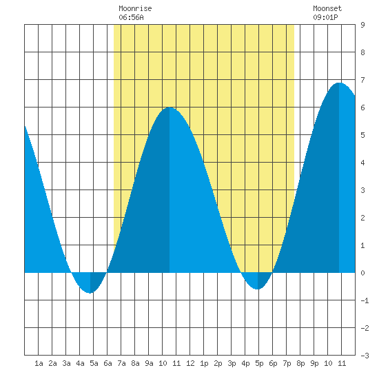 Murderkill River entrance tide chart for Tuesday, April 9, 2024