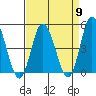 Murderkill River entrance tide chart for Tuesday, April 9, 2024