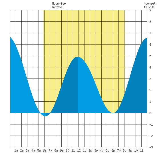 Murderkill River entrance tide chart for Friday, May 10, 2024