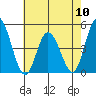Murderkill River entrance tide chart for Friday, May 10, 2024