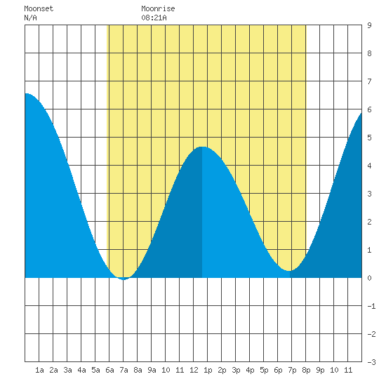 Murderkill River entrance tide chart for Saturday, May 11, 2024