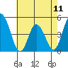 Murderkill River entrance tide chart for Saturday, May 11, 2024