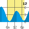 Murderkill River entrance tide chart for Sunday, May 12, 2024