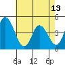 Murderkill River entrance tide chart for Monday, May 13, 2024