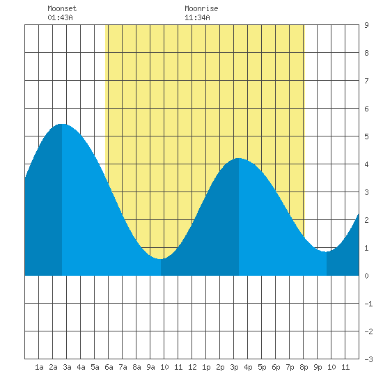 Murderkill River entrance tide chart for Tuesday, May 14, 2024