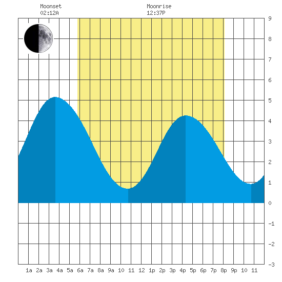 Murderkill River entrance tide chart for Wednesday, May 15, 2024