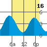 Murderkill River entrance tide chart for Thursday, May 16, 2024