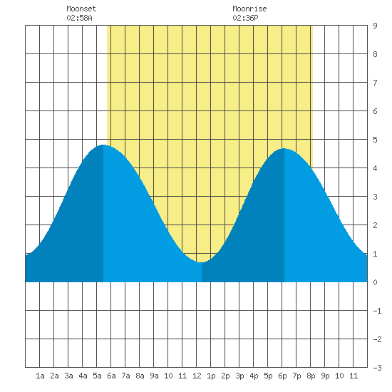 Murderkill River entrance tide chart for Friday, May 17, 2024