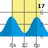Murderkill River entrance tide chart for Friday, May 17, 2024