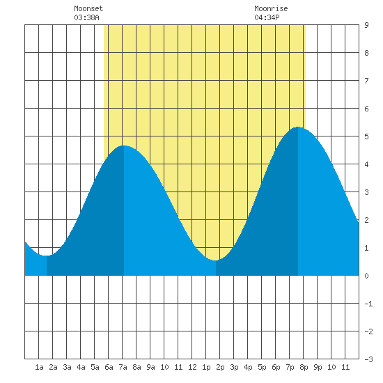 Murderkill River entrance tide chart for Sunday, May 19, 2024