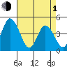 Murderkill River entrance tide chart for Wednesday, May 1, 2024