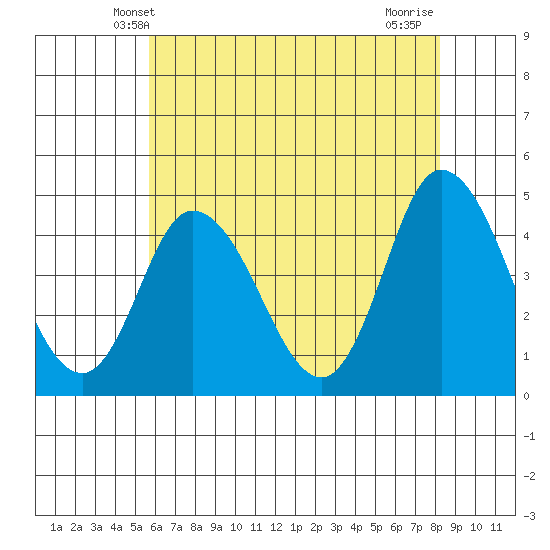 Murderkill River entrance tide chart for Monday, May 20, 2024
