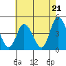 Murderkill River entrance tide chart for Tuesday, May 21, 2024