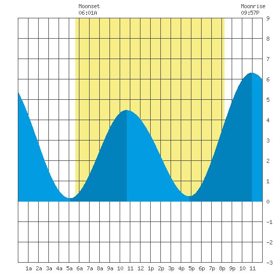 Murderkill River entrance tide chart for Friday, May 24, 2024