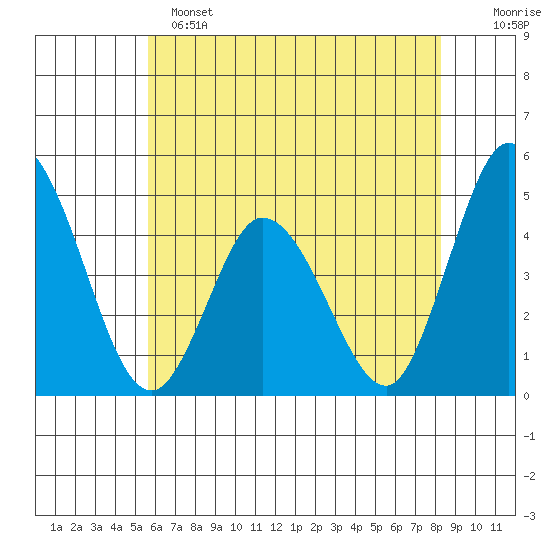 Murderkill River entrance tide chart for Saturday, May 25, 2024