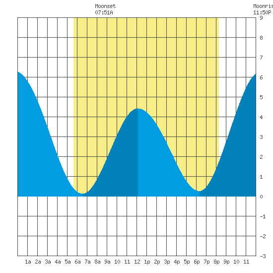 Murderkill River entrance tide chart for Sunday, May 26, 2024