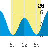 Murderkill River entrance tide chart for Sunday, May 26, 2024