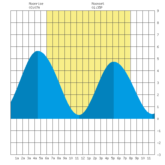 Murderkill River entrance tide chart for Thursday, May 2, 2024