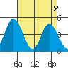 Murderkill River entrance tide chart for Thursday, May 2, 2024