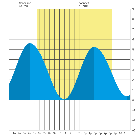 Murderkill River entrance tide chart for Friday, May 31, 2024
