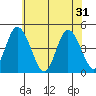 Murderkill River entrance tide chart for Friday, May 31, 2024