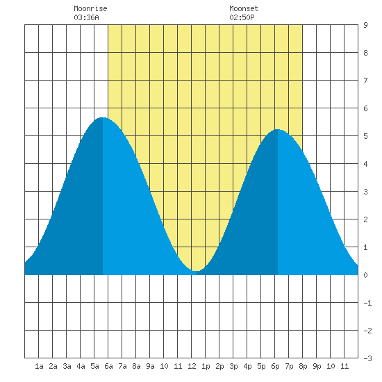 Murderkill River entrance tide chart for Friday, May 3, 2024