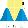 Murderkill River entrance tide chart for Friday, May 3, 2024