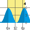 Murderkill River entrance tide chart for Saturday, May 4, 2024