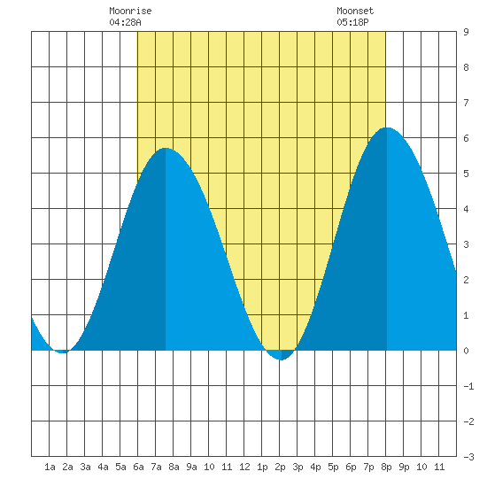 Murderkill River entrance tide chart for Sunday, May 5, 2024