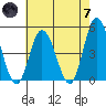 Murderkill River entrance tide chart for Tuesday, May 7, 2024