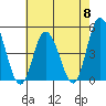 Murderkill River entrance tide chart for Wednesday, May 8, 2024