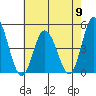 Murderkill River entrance tide chart for Thursday, May 9, 2024