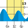 Murderkill River entrance tide chart for Thursday, June 13, 2024